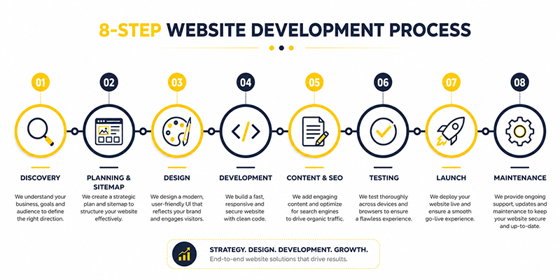 Website development process from discovery to launch