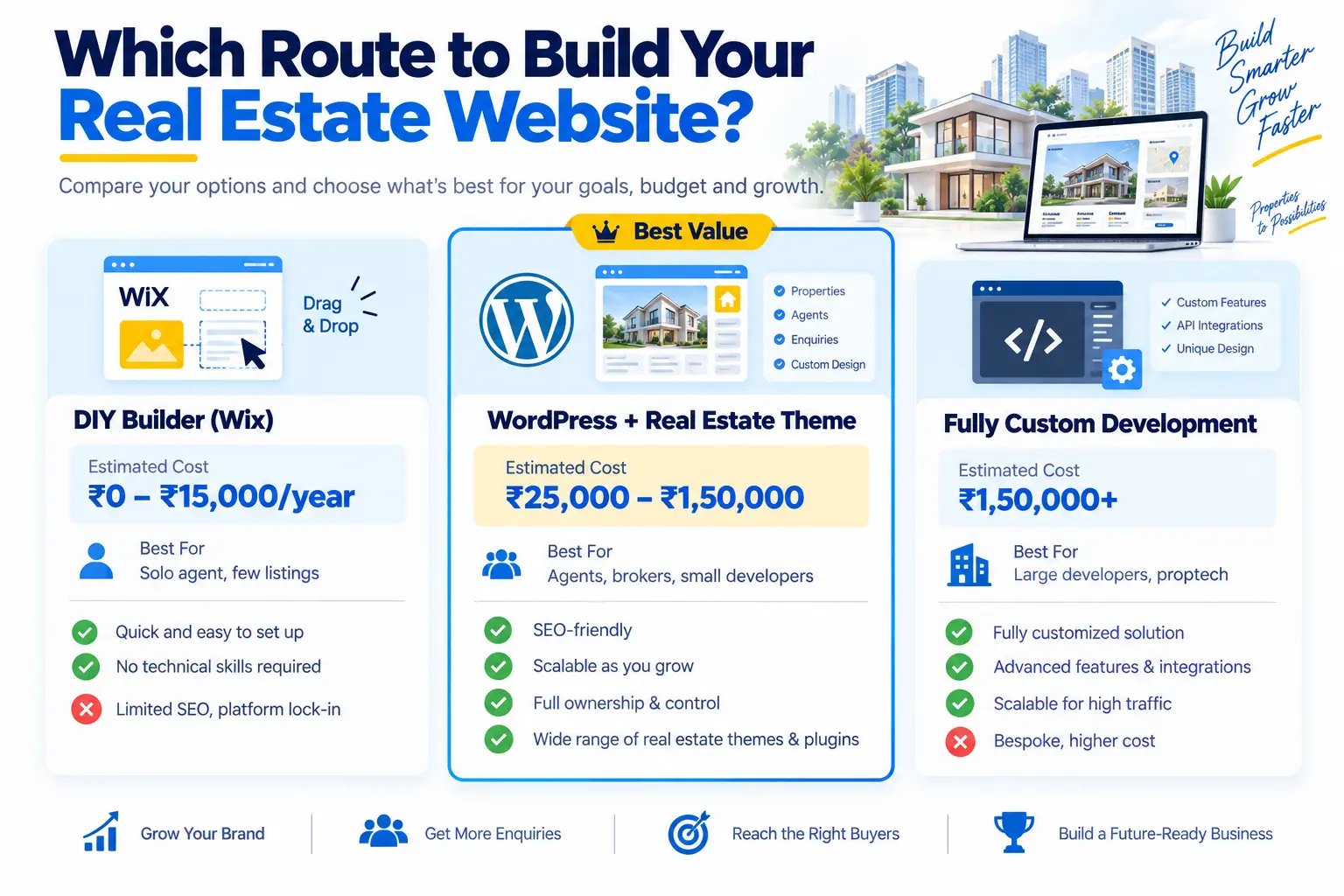 WordPress vs custom development for a real estate website